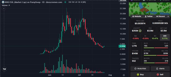 A candlestick price chart for KINS/SOL on PumpSwap from Dexscreener, showing a significant price peak and decline between June and August, with current price at $0.003974 and market cap of $3.9M.