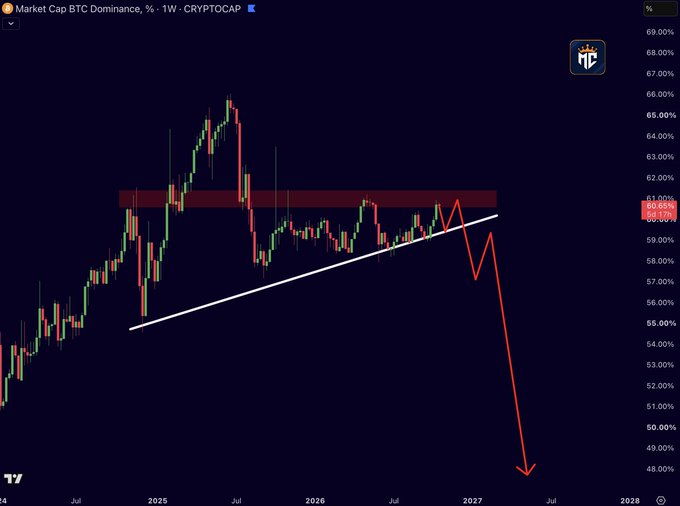 A dark-themed trading chart titled “Market Cap BTC Dominance, % · 1W · CRYPTOCAP” shows BTC dominance near 60%, with a red resistance band, white trendline, and a projected red arrow dropping sharply toward 48%.