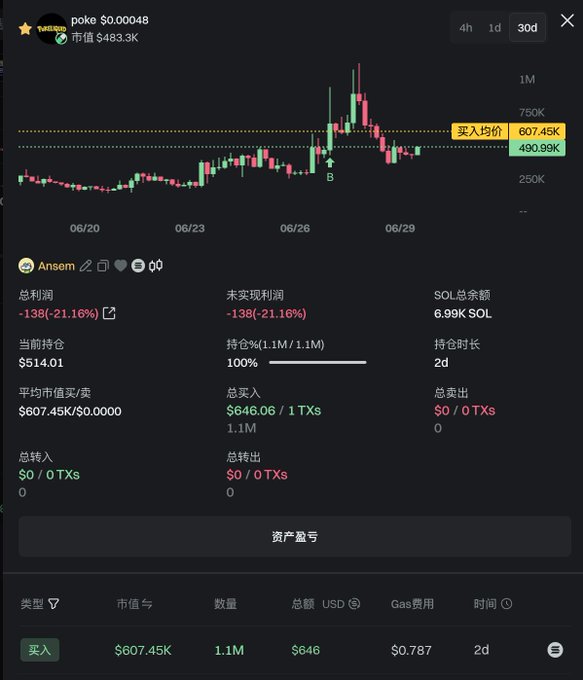 A cryptocurrency trading chart for 'poke' showing a 30-day candlestick graph with a market value of $483.3K and trading statistics in Chinese.
