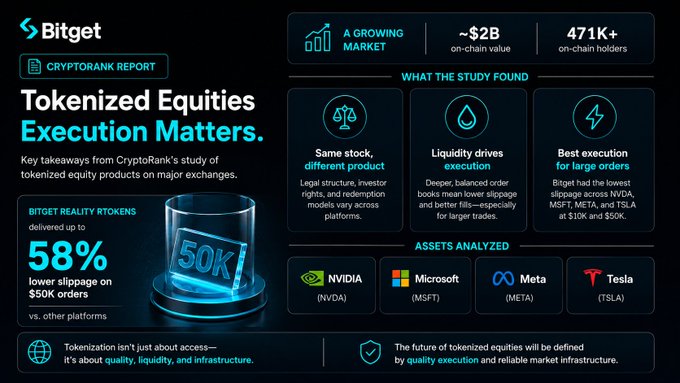 Bitget CryptoRank Report infographic titled 'Tokenized Equities Execution Matters' showing data for NVDA, MSFT, META, and TSLA with stats like 58% lower slippage.