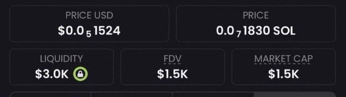 A crypto trading dashboard displays a token with a market cap of $1.5K, liquidity of $3.0K, and prices of $0.051524 USD and 0.001830 SOL. This image aligns with the post's claim of finding another low-cap memecoin at a $1.5K market cap to share with those who reply.