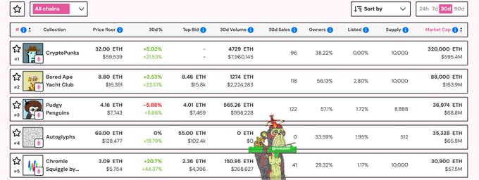 A screenshot from an NFT marketplace displays top collections including CryptoPunks, Bored Ape Yacht Club, Pudgy Penguins, Autoglyphs, and Chromie Squiggle with their respective price floors and market caps.