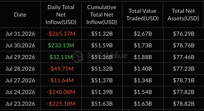 The image displays a U.S. Bitcoin Spot ETF inflow/outflow data table from sosovalue, showing that on July 31, 2026, there was a daily net outflow of -$265.37M, with a cumulative total net inflow of $51.32B, total value traded of $2.67B, and total net assets of $76.29B. This visually supports the headline about the significant outflow equivalent to 41.7 billion yen on that date.