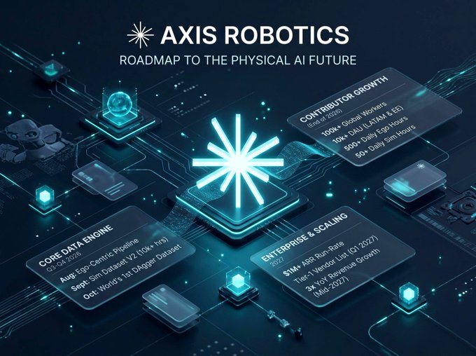 A futuristic promotional graphic for 'AXIS ROBOTICS - ROADMAP TO THE PHYSICAL AI FUTURE' featuring glowing blue technology nodes and sections labeled 'CORE DATA ENGINE,' 'ENTERPRISE & SCALING,' and 'CONTRIBUTOR GROWTH.'