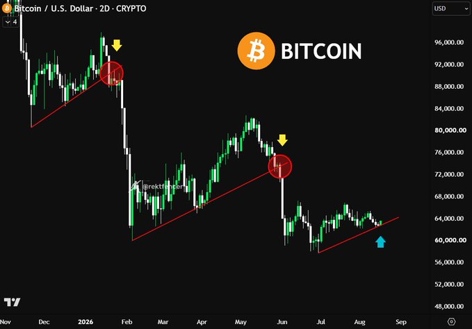 A 2-day BTC/USD candlestick chart highlights a key ascending trendline (the "Brekr Trend") drawn from late 2025 lows, with red circles and yellow arrows marking recent breakdowns from rising wedge patterns near $90K and $76K, while a blue arrow indicates a critical retest point around $60K that bulls must defend to maintain the broader uptrend.
