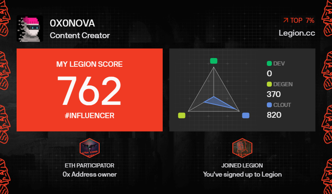A Legion.cc dashboard profile for 'OXONOVA, Content Creator' displaying a 'MY LEGION SCORE' of 762 with the tag '#INFLUENCER', alongside a radar chart showing scores for DEV (0), DEGEN (370), and CLOUT (820).
