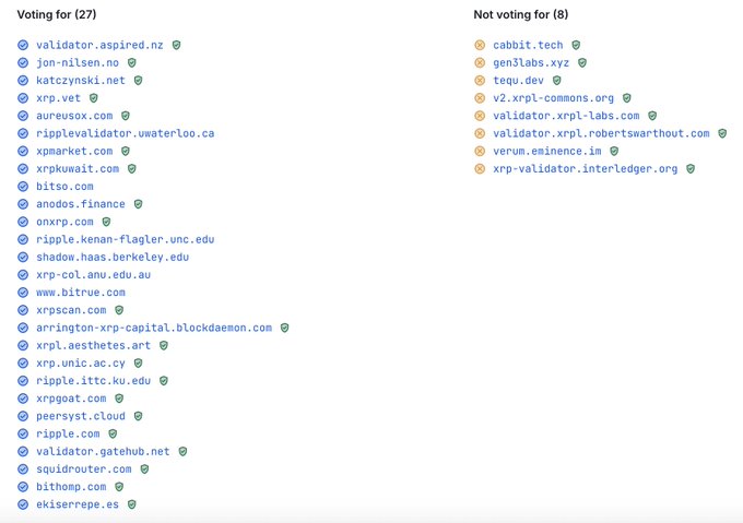 A voting list showing 27 validators 'Voting for' including 'validator.aspired.nz', 'jon-nilsen.no', and 'katczynski.net', and 8 'Not voting for' including 'cabbit.tech' and 'gen3labs.xyz'.