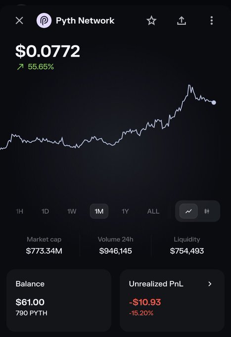 A crypto tracking app screenshot for Pyth Network (PYTH) showing a price of $0.0772 with a 55.65% increase, a market cap of $773.34M, volume 24h of $946,145, and a balance of 790 PYTH ($61.00) with an unrealized PnL of -$10.93 (-15.20%).