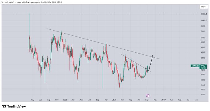 A TradingView weekly candlestick chart of the WorldSubcharts indicator created on Sep 07, 2026, displays USDT-denominated price action with a clear downtrend from highs near 1,200 down to lows around 130-150, with the current price marked at 258.2, showing a recent bullish breakout above a descending resistance trendline that aligns with the post's bullish outlook targeting 350 for the TAO/Tao asset.