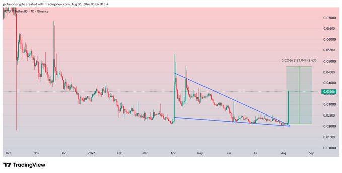 A TradingView daily chart of CTSI/USDT on Binance shows a descending triangle pattern (blue trendlines) from April to July 2026, with price breaking out above resistance near $0.036 toward a projected target of $0.05036 (+127.84%), labeled "+2.63," capturing the sharp upward move referenced in the post's claim of a 42% profit within one hour.