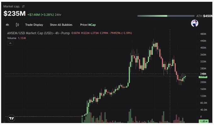 A cryptocurrency market cap chart for ANSEM/USD, showing a current Market cap of $235M, a 24hr change of +$7.46M (+3.28%), an ATH of $450M, and a price currently at 248M, with 1.13M volume over a 4h period.