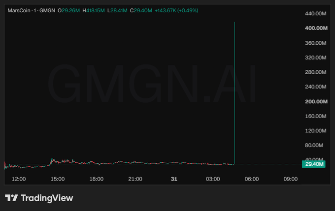 A TradingView chart displays MarsCoin (GMGN) with a price of 29.26M and a market cap of 29.40M, showing a sharp vertical spike early in the session labeled with the watermark "GMGN.AI." The post's reference to "/Fill_the_wick $MarsCoin" corresponds to the prominent wick on the chart, highlighting the recent price spike that the poster is urging to be filled.