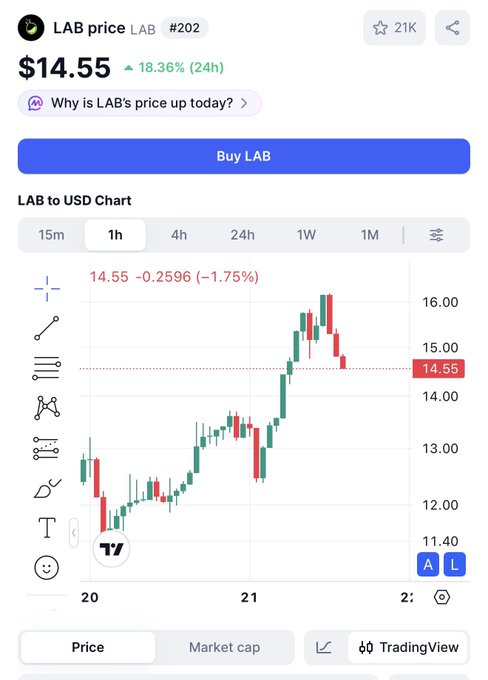 The image displays a chart with stock prices, particularly Lab price going up for US dollar (US dollar). The prices are shown as red bars or lines representing daily price changes for Lab. The caption provides information about this upward trend, stating that "Lab just exploded +19.24% to $14.65 in the last 24h - crushing the flat market!". This refers to a significant increase in the Lab stock compared to its previous value. The price has reached its highest point so far, but it is still considered "heavy bearish", which means investors are cautious about potential downward trends in the future.