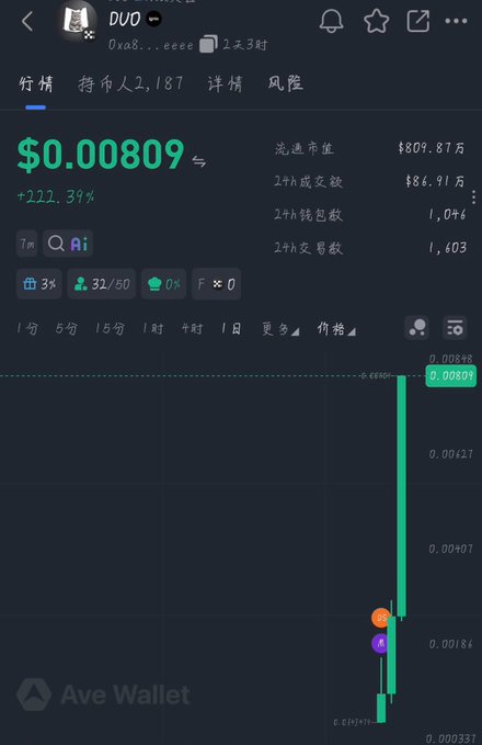 A mobile trading chart on Ave Wallet shows the DUO token (0xa8...eeee) at $0.00809 with a 222.39% gain, listed on X Layer, highlighting the recent price surge referenced in the post about finding X Layer's first flagship token.