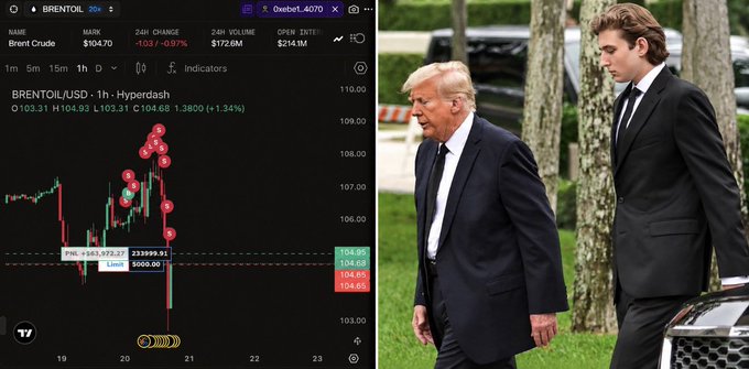 A composite image shows a BRENTOIL/USD 1-hour Hyperliquid chart with Brent crude around $104.70 and a sharp drop toward $103.60, beside a photo of Donald Trump and a younger man in suits. The chart’s visible figures include a 30-day change of −1.03 (−0.97%) and 24-hour volume of $214.1M, supporting the accompanying post’s claim that a suspicious $24 million oil-short trade preceded reports of a U.S.–Iran peace deal.