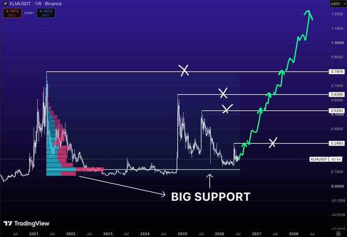 A TradingView chart of XLM/USDT on Binance shows the price trading near a major historical support zone around $0.20, marked as "BIG SUPPORT," with white "X" markers indicating past failed breakouts at higher resistance levels (0.2963, 0.5269, 0.6368, 0.7979) and a projected green price path illustrating a bullish breakout scenario toward $1.20+ by 2028.