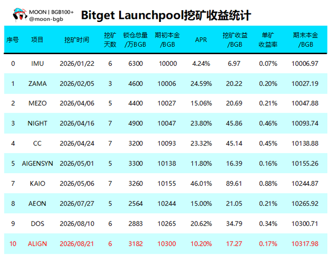 A Bitget Launchpool mining earnings statistics table showing various projects (IMU, ZAMA, MEZO, NIGHT, CC, AIGENSYN, KAIO, AEON, DOS, ALIGN) with dates, APR percentages, and BGB yields.