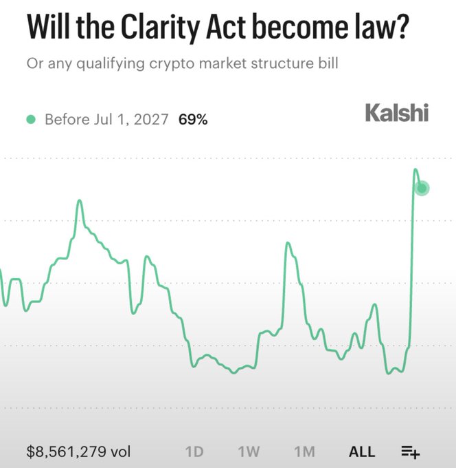 A Kalshi prediction market chart titled "Will the Clarity Act become law?" shows odds surging to 69% for any qualifying crypto market structure bill becoming law before July 1, 2027, with $8,561,279 in trading volume over the ALL timeframe. The green line displays a dramatic upward spike at the end of the chart, illustrating the recent surge in probability that directly corresponds to the post's claim.