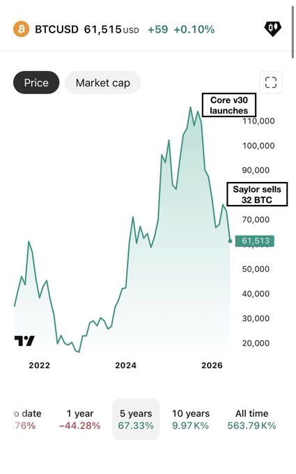 The image features a graph with "bitcoin" marked at the top, showing its upward trend over time against Bitcoin currency. This demonstrates that Bitcoin is going up in price, which may be appealing to potential investors or buyers of Bitcoin currency. The image also includes text providing information about Bitcoin and market trends.