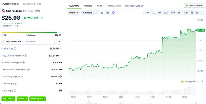 CoinGecko page for f(x) Protocol (FX) showing a price of $25.98, up 16.9% in 24 hours, with a market cap of $4.264M and total supply of 1.23M.