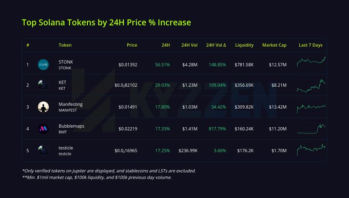 A screenshot titled 'Top Solana Tokens by 24H Price % Increase' listing STONK, KET, MANIFEST, Bubblemaps (BMT), and testicle with their respective prices, 24H percentages, volumes, liquidity, and market caps on the Jupiter DEX aggregator.