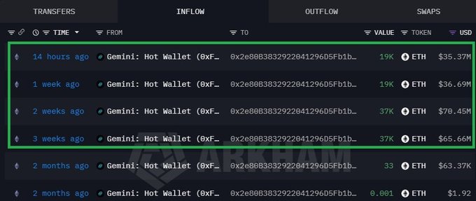 A crypto wallet tracking interface displays a series of large Ethereum inflows from a Gemini hot wallet, with four transactions within the last 3 weeks totaling 112K ETH (approximately $208M at $35-70M per transfer), directly supporting the claim that a whale has accumulated $208M worth of ETH over that period.