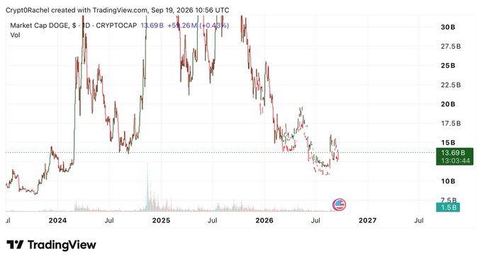 A TradingView chart shows the total market capitalization of Dogecoin (CRYPTOCAP:DOGE) hovering around $13.69B after a multi-year decline from highs above $30B, with current value noted at 13.6944B. The downtrend visible on the chart contextualizes the post's discussion of merged mining between Litecoin ($LTC) and Dogecoin ($DOGE), highlighting DOGE's significant market presence despite its price decline.