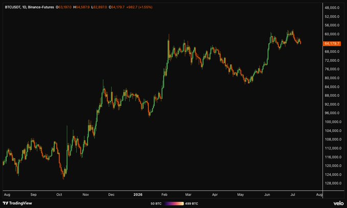 A BTCUSDT daily candlestick chart on Binance Futures shows Bitcoin trading at $64,179.7, up 1.55% (+$982.7), with the price climbing steadily from around $32,000 in August 2024 to its current level near $64,000 by July 2025. The sustained uptrend visible in the chart supports the bullish outlook, with higher highs and higher lows forming consistently over the 11-month period.