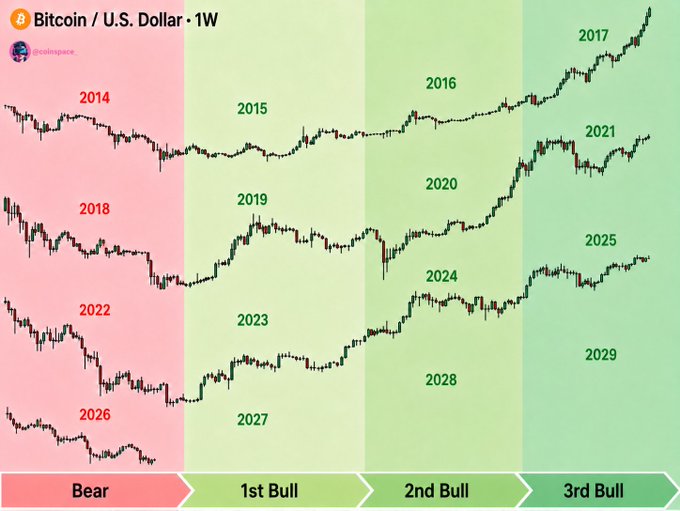 The image shows a Bitcoin/USD weekly chart displaying historical price cycles labeled with years (2014-2029) across Bear, 1st Bull, 2nd Bull, and 3rd Bull market phases, illustrating how each bearish period has been followed by significant bullish recoveries. This visual supports the post's message by showing that enduring short-term downturns in Bitcoin has historically led to substantial long-term gains.