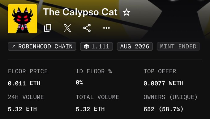 The image shows an NFT collection page for "The Calypso Cat" on Robinhood Chain, featuring 1,111 items with minting ended in August 2026. The post's mention of "Saw it minted for $0" aligns with the current low metrics—0.011 ETH floor price, 0.0077 WETH top offer, and 58.7% unique ownership among 652 owners—suggesting the NFT was acquired at no cost during minting and has minimal market activity.