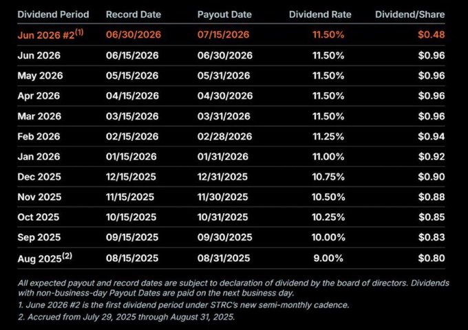 The image shows a table with various dates, including January 1st, 2026, and May 25th, 2026. The table displays the record date of each day for STRC's strategy payouts. The strategy pays out semi-monthly dividends on Bitcoin, starting from June 30th and continuing until September 30th, 2026. This information is relevant to the post because it provides context about when the strategy will begin paying dividends in Bitcoin.
