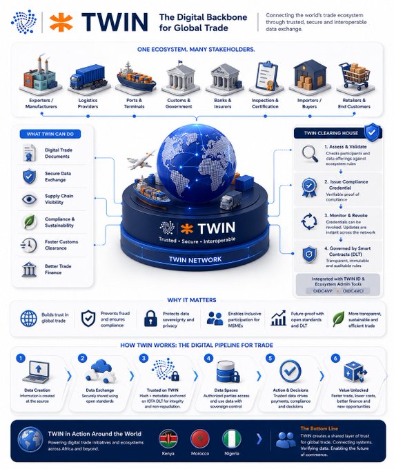 An infographic titled 'TWIN - The Digital Backbone for Global Trade,' illustrating the TWIN Network ecosystem connecting exporters, logistics, ports, customs, banks, inspection, and retailers through a trusted blockchain-based platform, with sections on 'What Twin Can Do,' 'TWIN Clearing House,' 'Why It Matters,' and 'How Twin Works.'