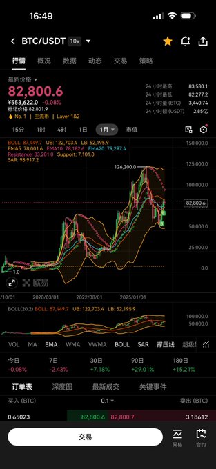A mobile trading app screenshot showing the BTC/USDT chart at a price of $82,800.6 with a +0.08% change, featuring Chinese interface elements.