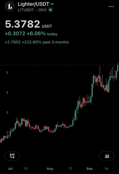 A screenshot of a crypto trading chart showing Lighter/USDT (LITUSDT) on OKX, priced at $5.3782 USDT with a +6.06% gain today and a massive +232.60% increase over the past 3 months. The candlestick chart displays a strong upward trend from roughly $1.80 in July to over $5 by mid-September, visually supporting the celebratory post about Lighter reaching an all-time high.