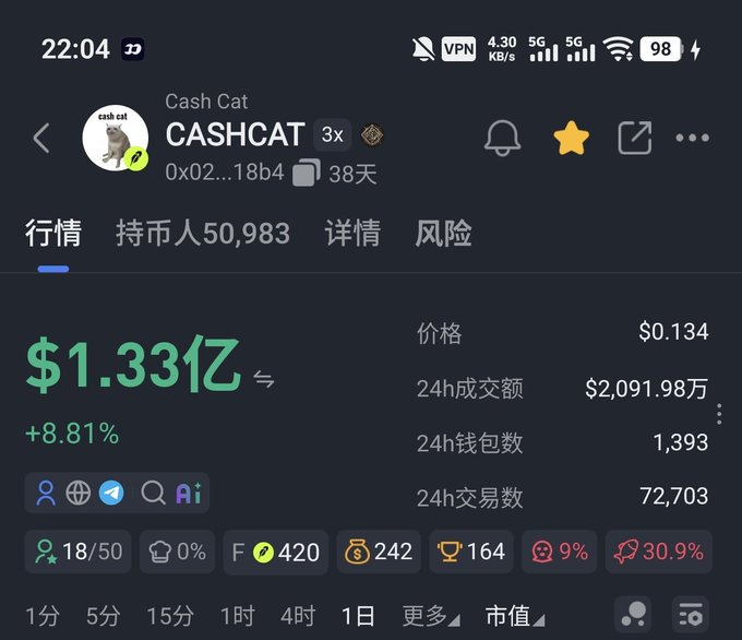 A mobile screen shows a cryptocurrency tracking app displaying Cash Cat (CASHCAT) at $0.134 with a market cap of $1.33亿 ($133 million), up 8.81% in 24 hours, and 72,703 transactions—contextualizing the post's question about whether $CASHCAT can reach new highs.