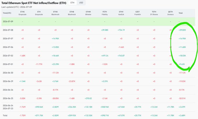 A screenshot of an Ethereum spot ETF net inflow/outflow table for various funds including Grayscale, Blackrock, Fidelity, VanEck, Franklin, 21Shares, and Invesco, with a green circle highlighting the Total column showing inflows like +39.82K and +14.95K.
