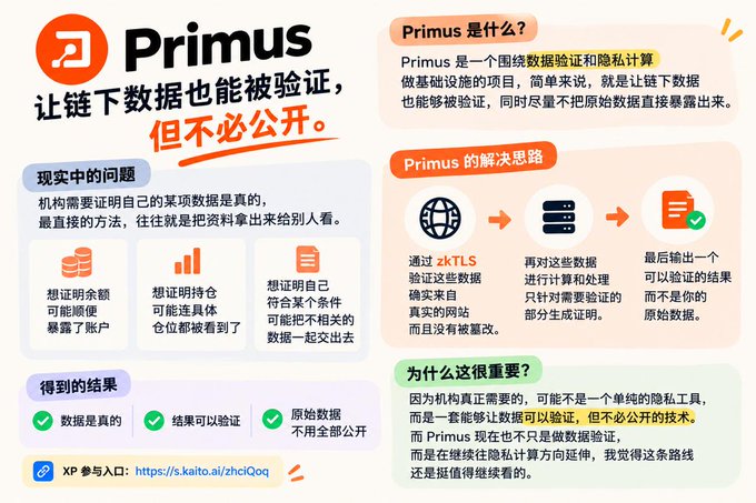 A Chinese-language infographic explaining 'Primus', an off-chain data verification and privacy computing infrastructure project, with the URL 'https://s.kaito.ai/zhclQoq'.