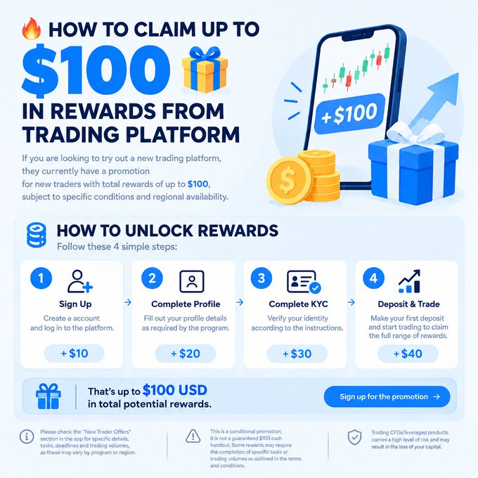 A promotional infographic titled "HOW TO CLAIM UP TO $100 IN REWARDS FROM TRADING PLATFORM" outlines a 4-step process for new traders to unlock up to $100 USD in total rewards: Sign Up (+$10), Complete Profile (+$20), Complete KYC (+$30), and Deposit & Trade (+$40), with a disclaimer noting that this is a conditional promotion that is not guaranteed and CFDs/leveraged products carry high risk.