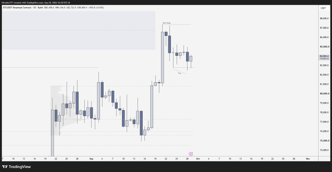 A TradingView chart of BTCUSD Perpetual Contract (1D timeframe) on the OKX exchange shows Bitcoin's price at 84,063, with recent candles indicating a bullish reversal after breaking above a key resistance zone near 82,500, aligning with the post's view that price should continue higher toward buystops following an H4 flip of the bearish fair value gap with displacement.