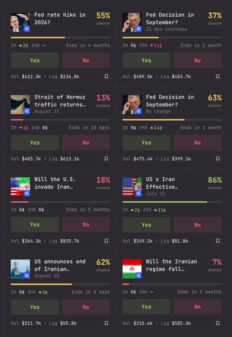 A screenshot of a Polymarket prediction market dashboard showing active bets on geopolitical and economic events, including "Fed rate hike in 2026?" (55%), "Fed Decision in September? 25 BPS increase" (37%), "Strait of Hormuz traffic returns August 1" (13%), "US x Iran Effective July 31" (86%), "Will the U.S. invade Iran" (18%), "US announces end of Iranian... August 15" (62%), and "Will the Iranian regime fall" (7%). The image illustrates the type of political prediction market positions referenced in the post about trader SnowLover7's $296K PnL performance across $3.35M in trades, including $223K in open election-related positions like WA 03 Primary (+$2,859).