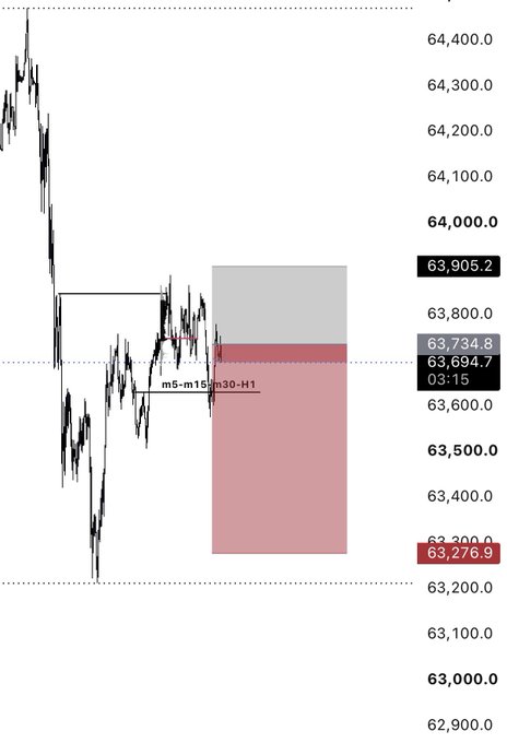 A BTC/USD chart showing a short position with entry at 63,734.8 and take-profit target at 63,276.9, marked with a "m5-m15/m30-H1" timeframe label, indicating a short trade setup with a clear downward target zone.