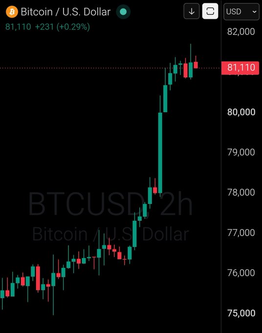 A TradingView chart of BTC/USD on a 2-hour timeframe shows Bitcoin climbing from the $75,000 range up to $81,110, up +$231 (+0.29%) on the day, matching the "GM Bitcoin $81,110" caption by visually confirming the current price level atop the recent rally.