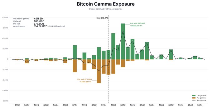 A Bitcoin gamma exposure chart by strike (ranging from $58K to $96K) shows a net dealer gamma of +$182M with call wall at $80,000 ($80,000M per 1%) and put wall at $75,000 (-$68M per 1%), with the spot price at $76,978—the post highlights how the $39.59B notional options market is pinning BTC between these key gamma walls, preventing a breakout above $80K.