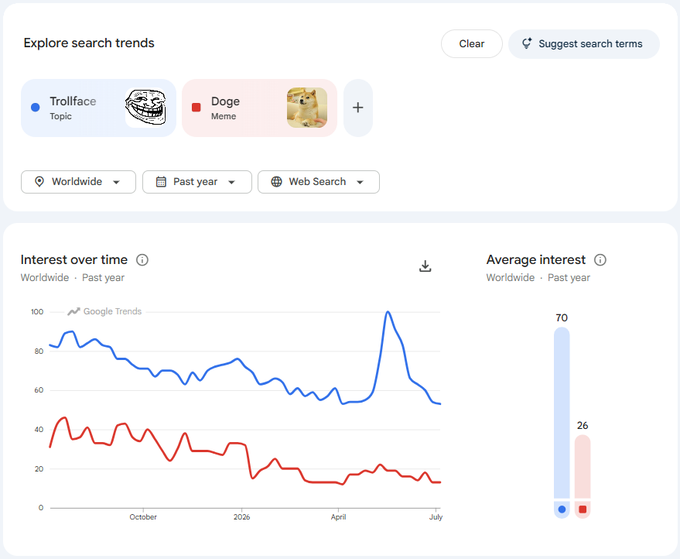 A Google Trends 'Explore search trends' page comparing 'Trollface' (Topic, average interest 70) and 'Doge' (Meme, average interest 26) worldwide over the past year, with Trollface showing a spike to 100 in April.