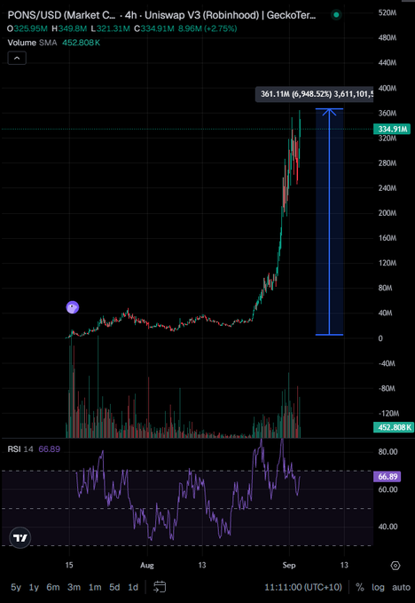 A 4-hour candlestick chart of PONS/USD on Uniswap V3 (Robinhood) shows the token's price surging from a June low marked with a purple emoji to a peak of $361.11M (6,948.52%) with a 3,611.10x gain, visualizes the "5m mcap to 360m" parabolic run referenced in the post. The chart displays an RSI of 66.89 and volume spike to 452.808K, capturing the explosive 70x move the user describes.
