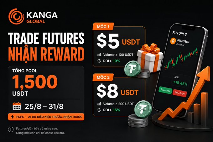 A promotional advertisement for 'KANGA GLOBAL' featuring a 'TRADE FUTURES NHẬN REWARD' campaign with a total pool of 1,500 USDT, offering $5 USDT and $8 USDT rewards for trading volumes, valid from 25/8 – 31/8.