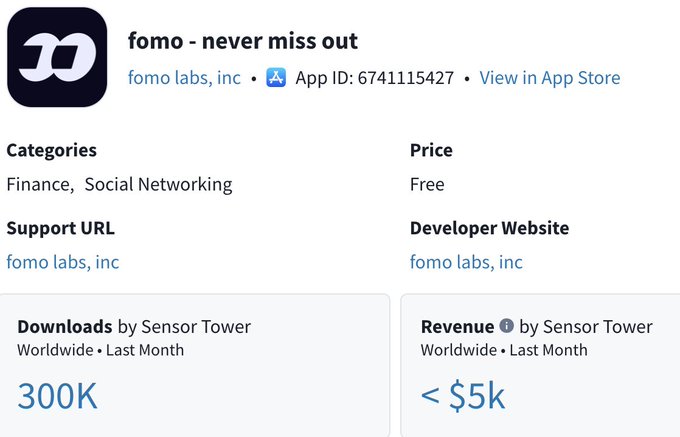 An App Store listing for "fomo - never miss out" by fomo labs, inc (App ID: 6741115427) showing 300K downloads and under $5k revenue last month.