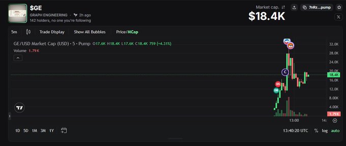 A cryptocurrency trading chart displayed in dark mode showing $GE token data with a market cap of $18.4K, displaying price movements including notable peaks with various emoji icons overlaid on candlesticks.
