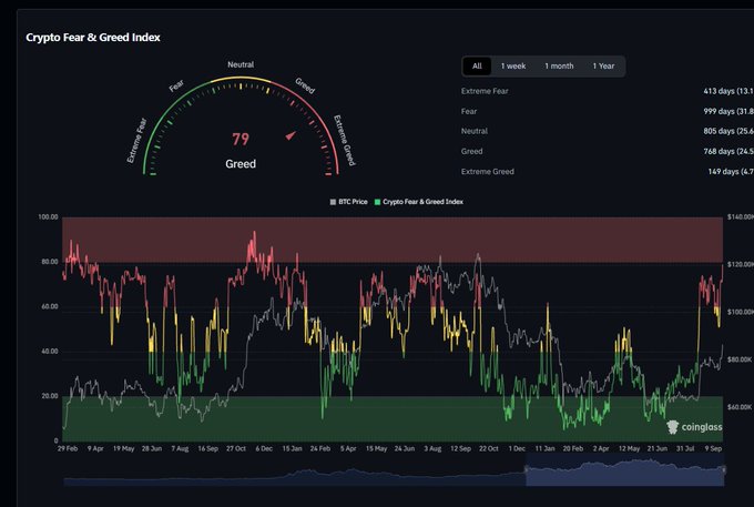 A Crypto Fear & Greed Index dashboard from coinglass showing a current reading of 79 (Greed), with a year-long price chart displaying BTC Price and the index values.
