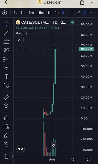 A TradingView-style candlestick chart for CATE/SOL showing a dramatic price spike, with volume of 66.29M and a +99.83% gain, dated around August.